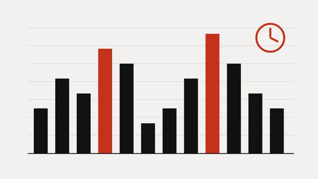 Bar chart of bus delays by hour with two red bars for the worst hours and a clock