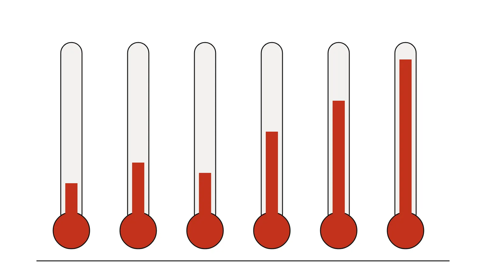Heat days have tripled since the 1990s