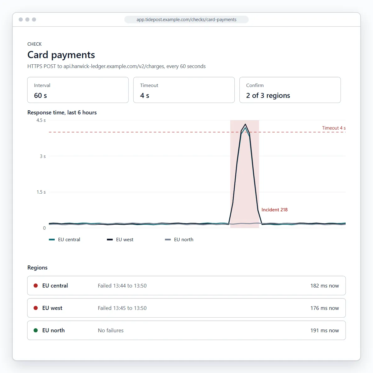 Check for card payments in Tidepost: response times from three regions over six hours, with a spike above the 4 second timeout in two regions during incident 218 and no failures in the third region.