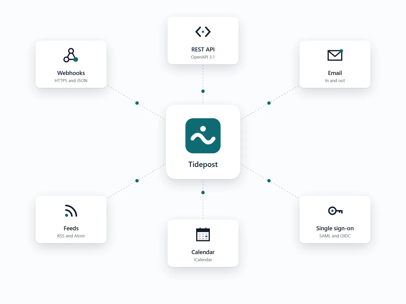 Tidepost in the middle, connected to six integrations: webhooks over HTTPS and JSON, a REST API with OpenAPI 3.1, email in and out, RSS and Atom feeds, an iCalendar feed and single sign-on with SAML and OIDC.
