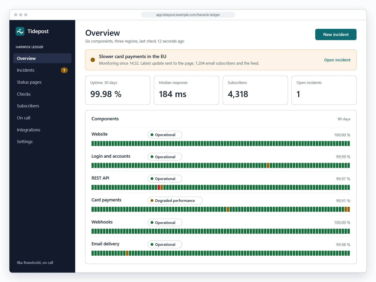 Tidepost dashboard of Harwick Ledger: one open incident for slower card payments, 99.98 percent uptime over 30 days, a median response of 184 ms, 4,318 subscribers and six components with ninety days of uptime each, card payments marked as degraded performance.